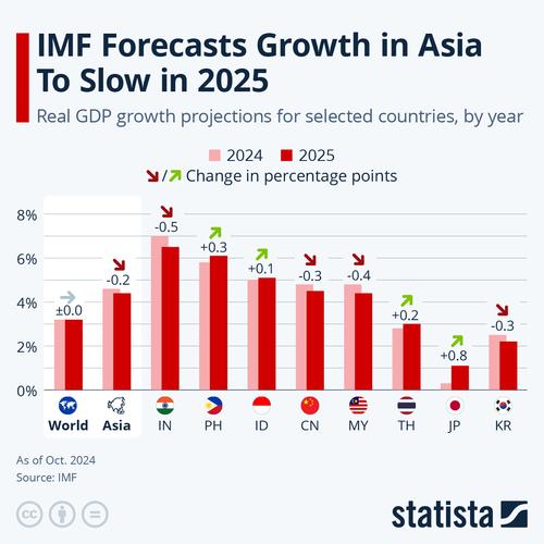 IMF将今年亚洲GDP增速预测下调至3.9%并警告进一步下修风险
