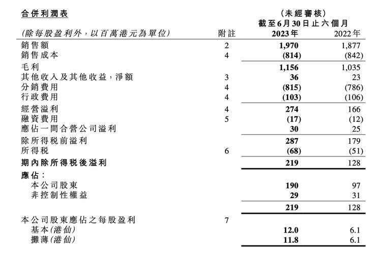 佐丹奴国际一季度销售额按固定汇率计算取得5.2%的显著增长