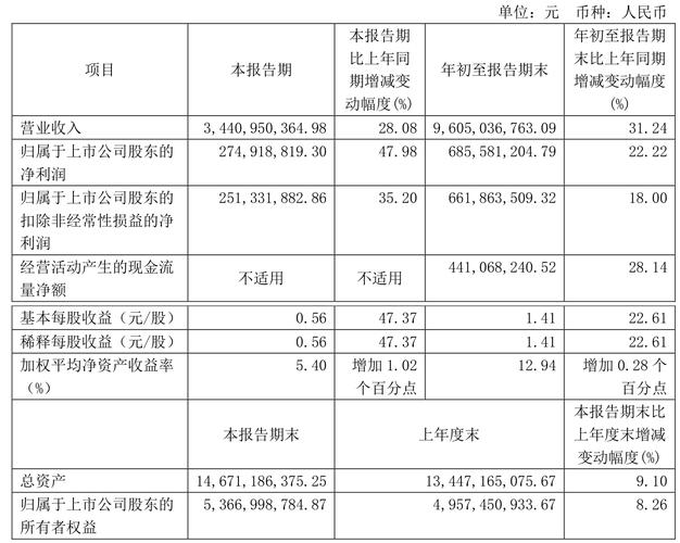 扬州金泉：一季度归母净利润3072.95万元，同比下降26.99%