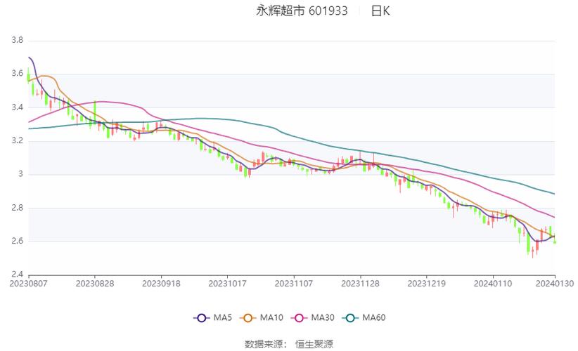 永辉超市四年亏损超95亿元，去年关闭尾部门店232家