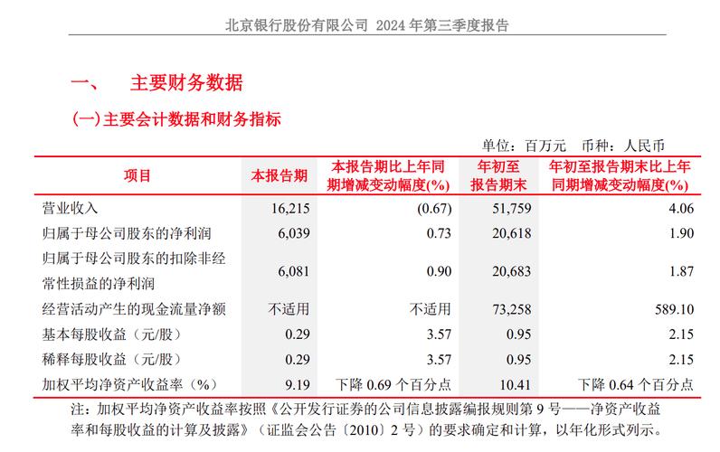 北京农商行:2024年不良贷款率0.96%,较年初下降0.13个百分点