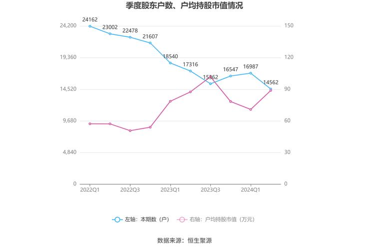 欧普照明2024年营业收入降9%,净利润降2.3%