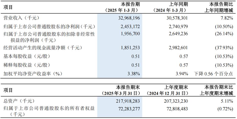 增收不增利！宁沪高速Q1营收大增37.7%，归母净利润下滑2.9% | 财报见闻