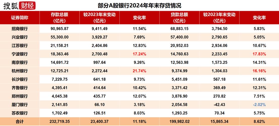 厦门银行:一季度实现归母净利润6.45亿元,同比下降14.21%