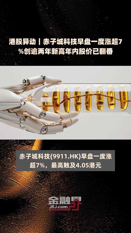 赤子城科技早盘涨近7% 一季度社交业务收入大幅增长