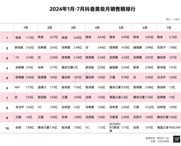 韩国3月份零售销售同比增长9.2%,在线零售额飙升19%