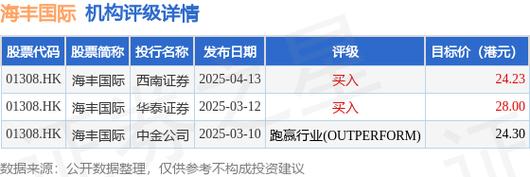 海丰国际发布一季度业绩 收入约7.605亿美元同比增长约38.6%