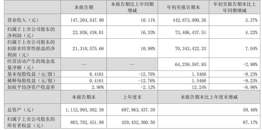 智迪科技2024年归母净利润增长72.5%至1.15亿元