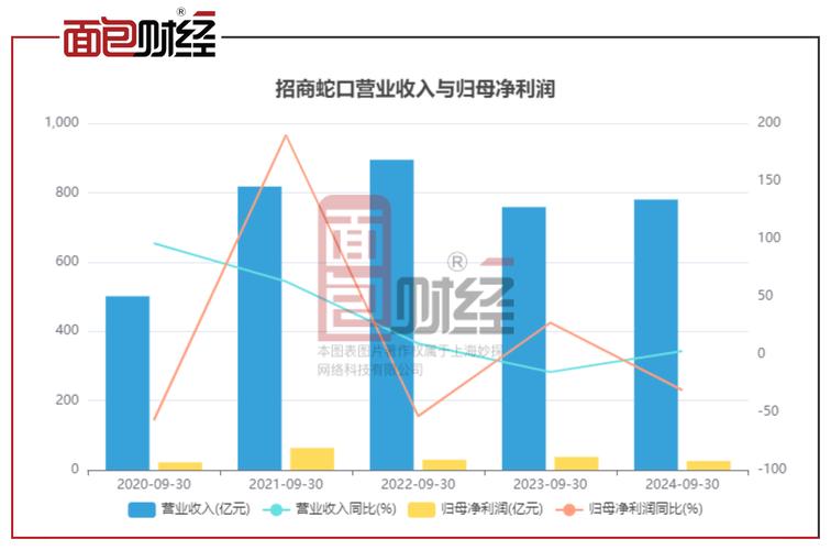 招商蛇口：一季度归母净利润4.45亿元，同比增长34.02%