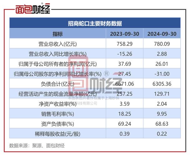 招商蛇口：一季度归母净利润4.45亿元，同比增长34.02%