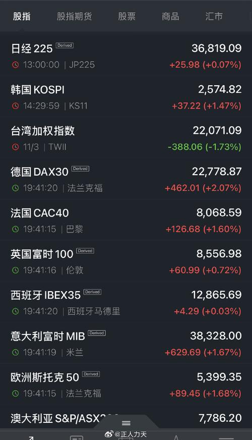 欧洲斯托克50指数期货上涨0.18%